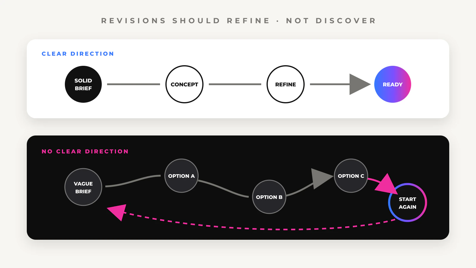 Clear brief leading to focused revisions compared with an unclear brief causing repeated restarts